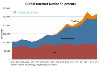 Wintel垄断联盟的瓦解 移动互联网时代的冲击与变革