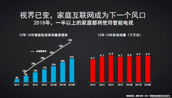 乐视超级电视累计销量近900万台 家庭互联网时代的风口与启示