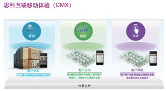 思科互联移动体验解决方案 赋能零售实体店，开启O2O互联网设备销售新篇章