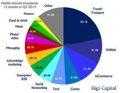 Digi-Capital报告 移动互联网投资并购火爆，470亿美元并购加140亿投资助力设备销售